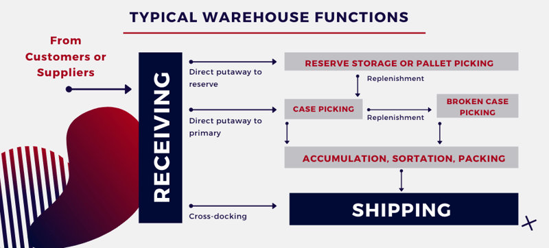 warehouse-picking-problems-10-process-solutions-for-optimisation